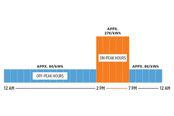 Bar chart showing summer on-peak hours and prices: 2-7 p.m. (approximately 27 cents per kWh)
