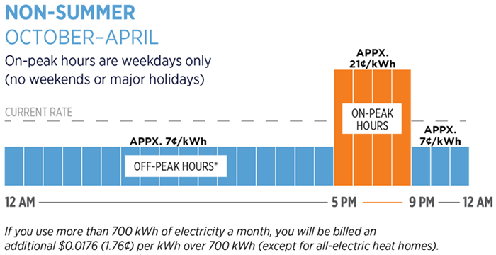 Time Of Day Rates City Fort Collins The Cost Of Electricity Fluctuates Based On Customer Demand Use And As Electric Increases So Do Our Utility Costs Tod Prices Reflect These