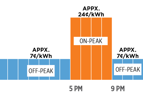 Off-Peak Hours approximately 7 cents, on-peak hours approximately 24 cents.