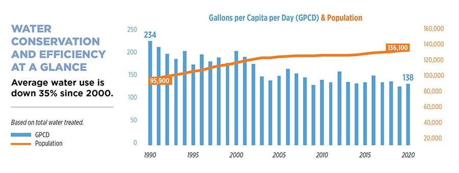 City Of Fort Collins Water Rebates